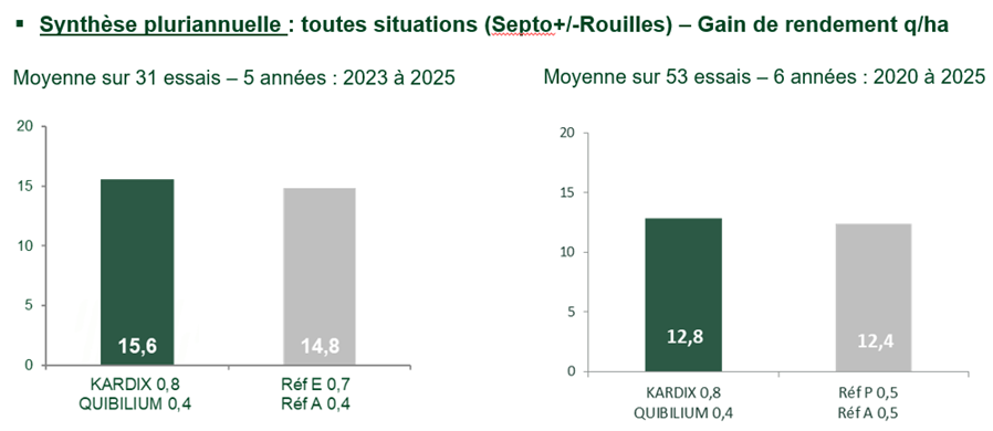 graph maintenir-dose-fongicide-t2-preserve-potentiel-rendement-bleRich_Text_Editor.png
